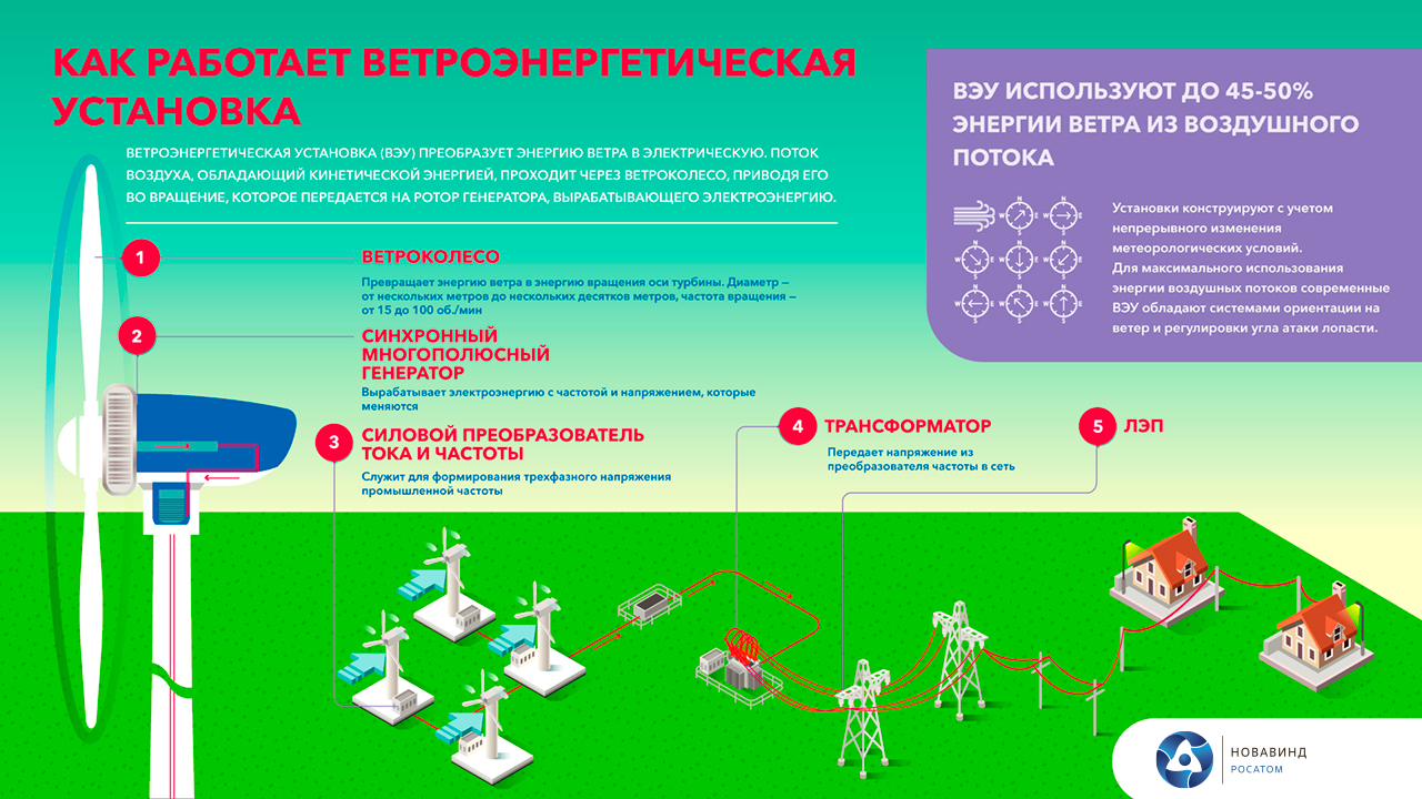 Принцип работы ветровой электростанции схема. Принцип работы ветровых электростанций. Ветроэнергетическая установка схема. Ветряные электростанции принцип работы схема.